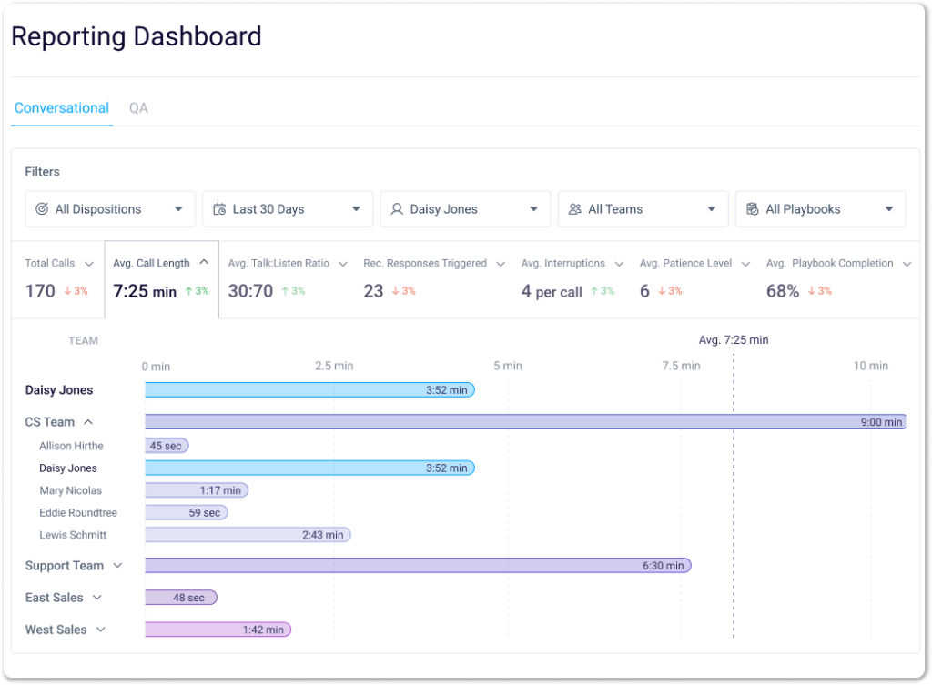 reporting dashboard - conversational